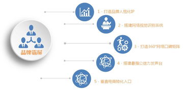 引爆互联网营销的第一步 品牌霸屏与互联网销售