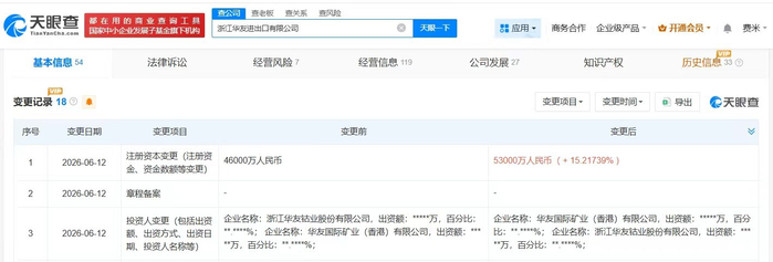 华友钴业旗下浙江进出口公司增资至5.3亿 增幅约15%